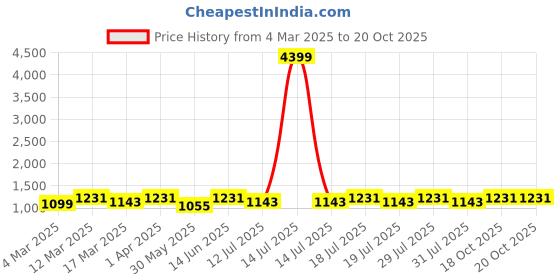 myntra.com Anouk Tissue Saree anouk Price History Graph from 4 Mar 2025 to 19 Oct 2025