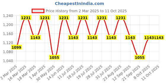 myntra.com Anouk Tissue Saree anouk Price History Graph from 2 Mar 2025 to 11 Oct 2025