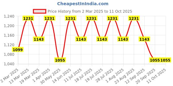 myntra.com Anouk Tissue Saree anouk Price History Graph from 2 Mar 2025 to 11 Oct 2025
