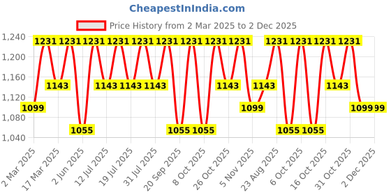myntra.com Anouk Tissue Saree anouk Price History Graph from 2 Mar 2025 to 2 Dec 2025