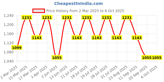 myntra.com Anouk Tissue Saree anouk Price History Graph from 2 Mar 2025 to 5 Oct 2025