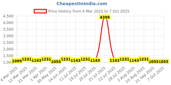 myntra.com Anouk Tissue Saree anouk Price History Graph from 4 Mar 2025 to 7 Oct 2025