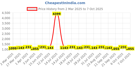 myntra.com Anouk Tissue Saree With Blouse Piece anouk Price History Graph from 2 Mar 2025 to 6 Oct 2025