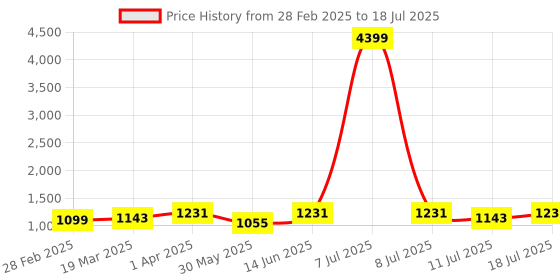 myntra.com Anouk Tissue Solid Saree anouk Price History Graph from 28 Feb 2025 to 11 Jul 2025