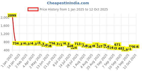 myntra.com Anouk Top anouk Price History Graph from 1 Jan 2025 to 12 Oct 2025