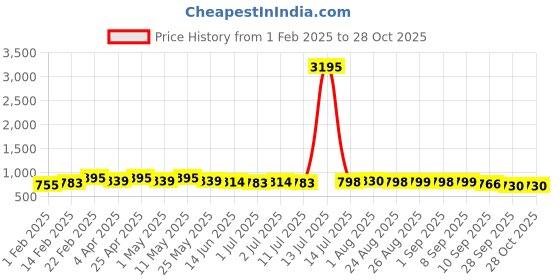 myntra.com Anouk Top anouk Price History Graph from 1 Feb 2025 to 28 Oct 2025