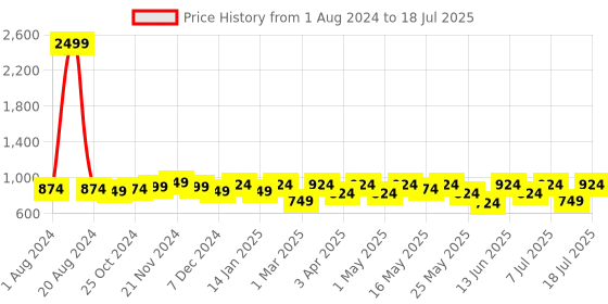 myntra.com Anouk Top With Trousers & Shrug anouk Price History Graph from 1 Aug 2024 to 18 Jul 2025