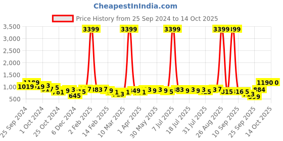 myntra.com Anouk Top With Trousers Co-Ords anouk Price History Graph from 25 Sep 2024 to 14 Oct 2025