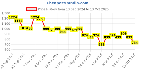 myntra.com Anouk Top With Trousers Co-Ords anouk Price History Graph from 13 Sep 2024 to 13 Oct 2025