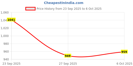 myntra.com Anouk TPR Women Self Design Block Sandals anouk Price History Graph from 23 Sep 2025 to 6 Oct 2025
