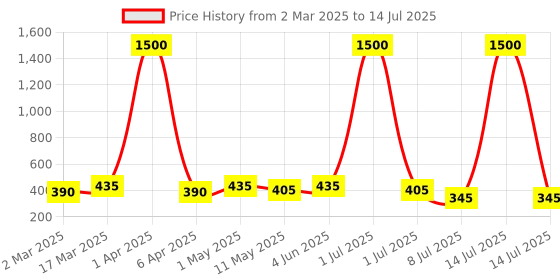 myntra.com Anouk Triangular Drop Earrings anouk Price History Graph from 2 Mar 2025 to 14 Jul 2025