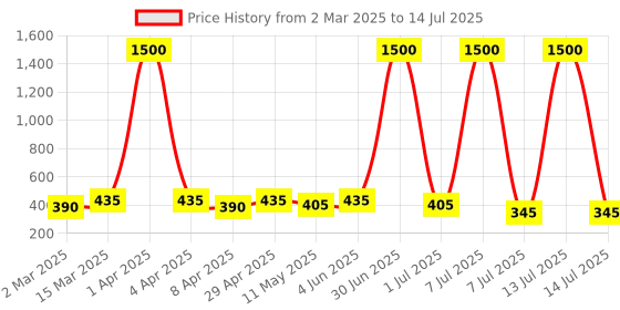 myntra.com Anouk Triangular Drop Earrings anouk Price History Graph from 2 Mar 2025 to 14 Jul 2025