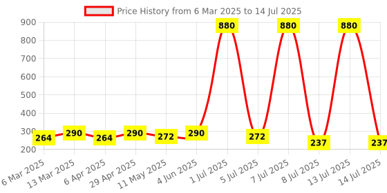 myntra.com Anouk Triangular Hoop Earrings anouk Price History Graph from 6 Mar 2025 to 14 Jul 2025