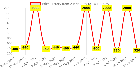myntra.com Anouk Triangular Jhumkas Earrings anouk Price History Graph from 2 Mar 2025 to 14 Jul 2025
