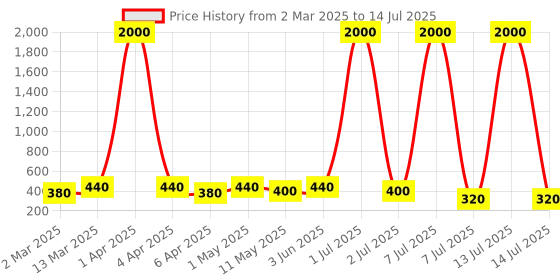 myntra.com Anouk Triangular Jhumkas Earrings anouk Price History Graph from 2 Mar 2025 to 14 Jul 2025