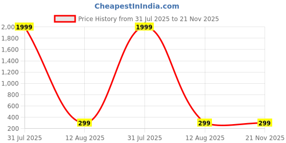 myntra.com Anouk Triangular Jhumkas Earrings anouk Price History Graph from 31 Jul 2025 to 21 Nov 2025