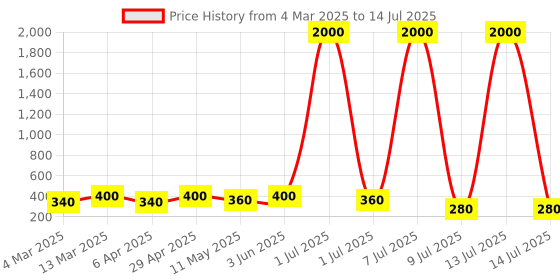 myntra.com Anouk Triangular Studs Earrings anouk Price History Graph from 4 Mar 2025 to 14 Jul 2025