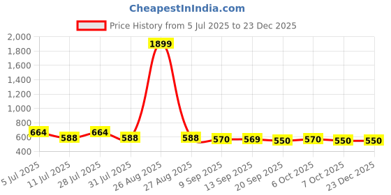 myntra.com Anouk Tribal Printed Mandarin Collar Chanderi Silk Kurta anouk Price History Graph from 5 Jul 2025 to 23 Dec 2025