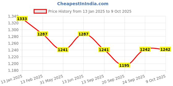 myntra.com Anouk Tropical Printed Crop Top & Trouser With Shrug Co-Ords anouk Price History Graph from 13 Jan 2025 to 8 Oct 2025