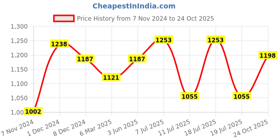 myntra.com Anouk Turquoise Blue & Pink Checked Zari Art Silk Kanjeevaram Saree anouk Price History Graph from 7 Nov 2024 to 24 Oct 2025