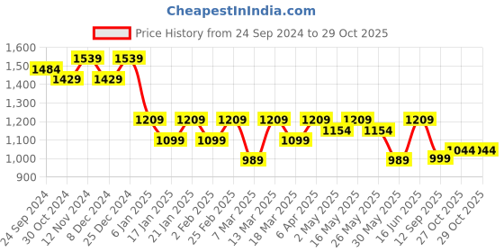 myntra.com Anouk Turquoise Blue & White Embroidered Thread Work Pure Cotton Kurta With Pyjamas anouk Price History Graph from 24 Sep 2024 to 29 Oct 2025