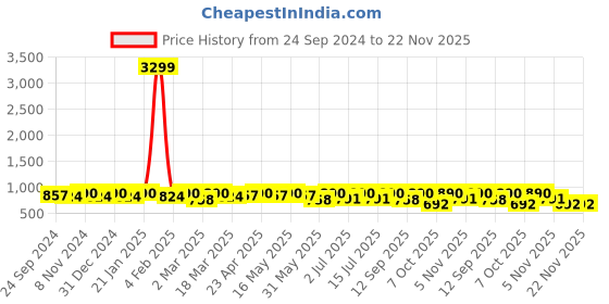 myntra.com Anouk Turquoise Blue & White Floral Printed Kurta with Pyjamas anouk Price History Graph from 24 Sep 2024 to 22 Nov 2025