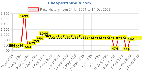 myntra.com Anouk Turquoise Blue Embellished Fabric Open One Toe Flats anouk Price History Graph from 24 Jul 2024 to 14 Oct 2025