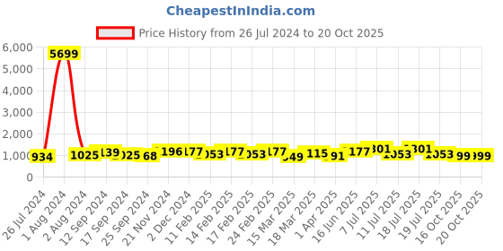 myntra.com Anouk Turquoise Blue Ethnic Motifs Woven Design Zari Art Silk Kanjeevaram Saree anouk Price History Graph from 26 Jul 2024 to 20 Oct 2025