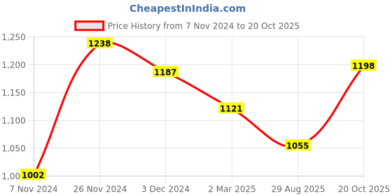 myntra.com Anouk Turquoise Blue Ethnic Motifs Woven Design Zari Art Silk Kanjeevaram Saree anouk Price History Graph from 7 Nov 2024 to 20 Oct 2025