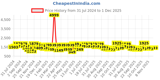 myntra.com Anouk Turquoise Blue Floral Embroidered Pure Cotton Kurta With Trousers & Dupatta anouk Price History Graph from 31 Jul 2024 to 30 Nov 2025