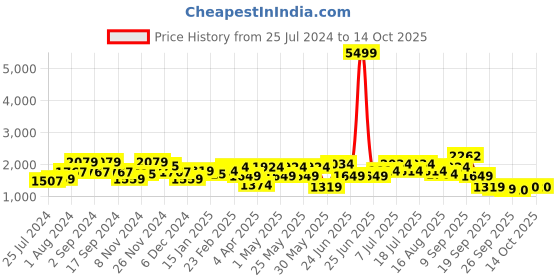myntra.com Anouk Turquoise Blue Floral Printed A-Line Pure Cotton Kurta with Trousers & Dupatta anouk Price History Graph from 25 Jul 2024 to 14 Oct 2025