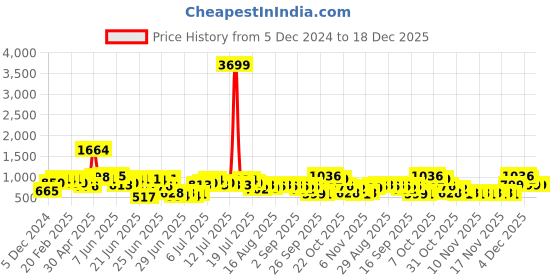 myntra.com Anouk Turquoise Blue Floral Printed Notch Neck Pure Cotton Straight Kurta with Trousers anouk Price History Graph from 5 Dec 2024 to 18 Dec 2025