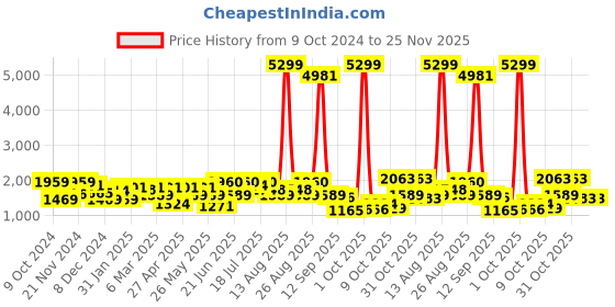 myntra.com Anouk Turquoise Blue Floral Printed Pure Cotton Straight Kurta & Trouser & Dupatta anouk Price History Graph from 9 Oct 2024 to 25 Nov 2025