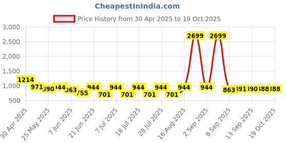 myntra.com Anouk Turquoise Blue Floral Printed Round-Neck Front Slit Kurta With Trouser anouk Price History Graph from 30 Apr 2025 to 19 Oct 2025