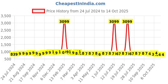 myntra.com Anouk Turquoise Blue Floral Printed Tunic With Trouser anouk Price History Graph from 24 Jul 2024 to 14 Oct 2025
