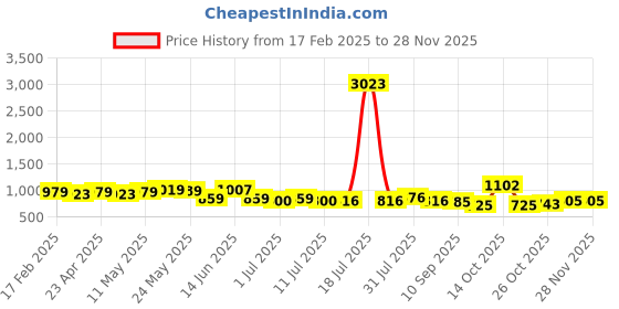 myntra.com Anouk Turquoise Blue Floral Printed V-Neck Pure Cotton Kurta With Trouser anouk Price History Graph from 17 Feb 2025 to 27 Nov 2025