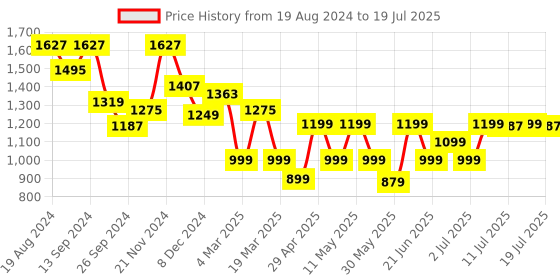 myntra.com Anouk Turquoise Blue Leheriya Printed Regular Kurta with Palazzos &  Dupatta anouk Price History Graph from 19 Aug 2024 to 11 Jul 2025