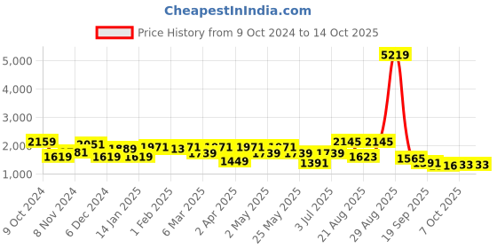 myntra.com Anouk Turquoise Blue Notch Neck Straight Kurta With Trouser & Dupatta anouk Price History Graph from 9 Oct 2024 to 14 Oct 2025
