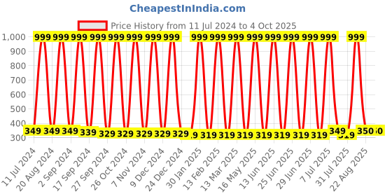 myntra.com Anouk Turquoise Blue Printed Kurti anouk Price History Graph from 11 Jul 2024 to 4 Oct 2025