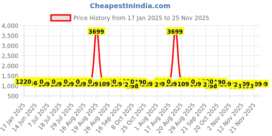 myntra.com Anouk Turquoise Blue Shirt Collar Pathani Kurta with Pyjamas anouk Price History Graph from 17 Jan 2025 to 24 Nov 2025