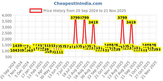myntra.com Anouk Turquoise Blue Striped Thread Work Pure Cotton Kurta with Palazzos & Dupatta anouk Price History Graph from 25 Sep 2024 to 20 Nov 2025