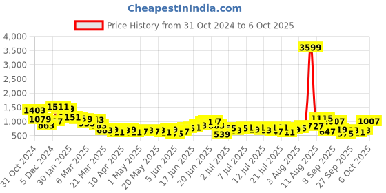 myntra.com Anouk Tyohaar Collection Embellished A-Line Kurta anouk Price History Graph from 31 Oct 2024 to 6 Oct 2025