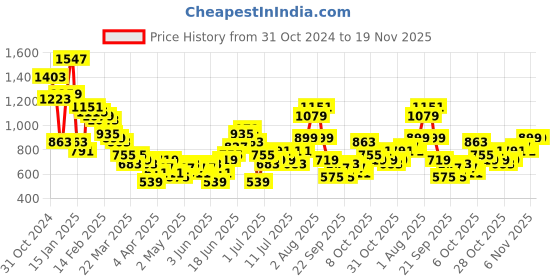 myntra.com Anouk Tyohaar Collection Embellished A-Line Kurta anouk Price History Graph from 31 Oct 2024 to 18 Nov 2025