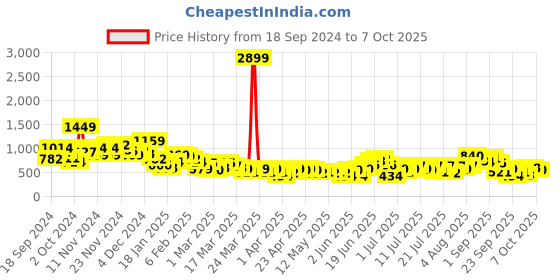 myntra.com Anouk Tyohaar Collection Embellished Flared Sleeves Kurta anouk Price History Graph from 18 Sep 2024 to 7 Oct 2025