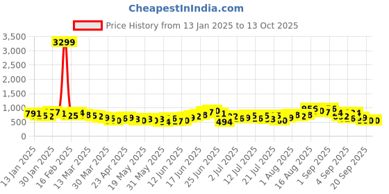 myntra.com Anouk Tyohaar Collection Printed Gotta Patti A-Line Kurta anouk Price History Graph from 13 Jan 2025 to 12 Oct 2025
