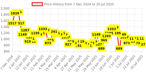 myntra.com Anouk Tyohaar Collection Printed Panelled Kurta with Palazzos & Dupatta anouk Price History Graph from 7 Dec 2024 to 12 Jul 2025