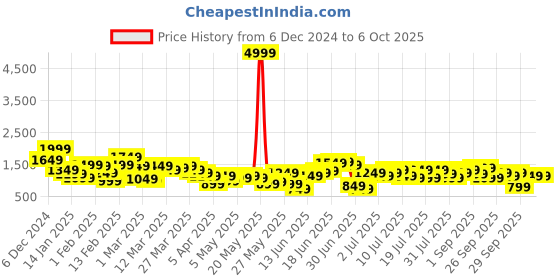 myntra.com Anouk Tyohaar Collection Printed Panelled Sequinned Kurta with Trousers anouk Price History Graph from 6 Dec 2024 to 5 Oct 2025