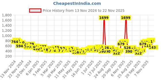 myntra.com Anouk Tyohaar Collection Printed Straight Kurta anouk Price History Graph from 13 Nov 2024 to 22 Nov 2025