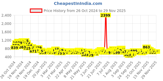 myntra.com Anouk Tyohaar Collection Pure Cotton Pleated Asymmetric Kurta anouk Price History Graph from 26 Oct 2024 to 27 Nov 2025
