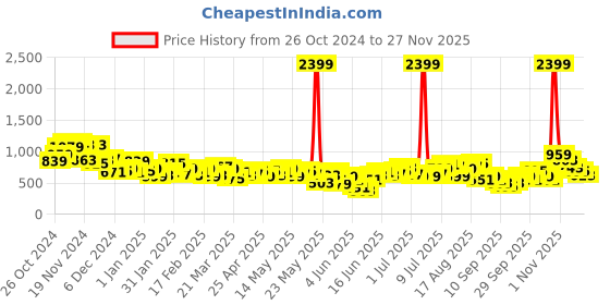 myntra.com Anouk Tyohaar Collection Pure Cotton Pleated Asymmetric Kurta anouk Price History Graph from 26 Oct 2024 to 27 Nov 2025